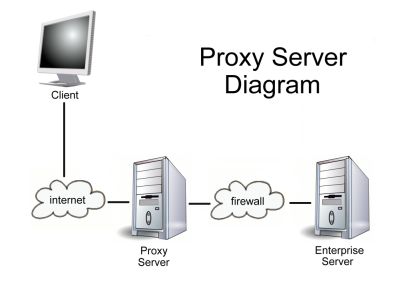 Diagrama Proxy